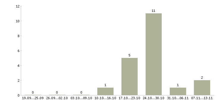 Работа «сборщик электрических машин»-Число вакансий «сборщик электрических машин» на сайте за 2 месяца