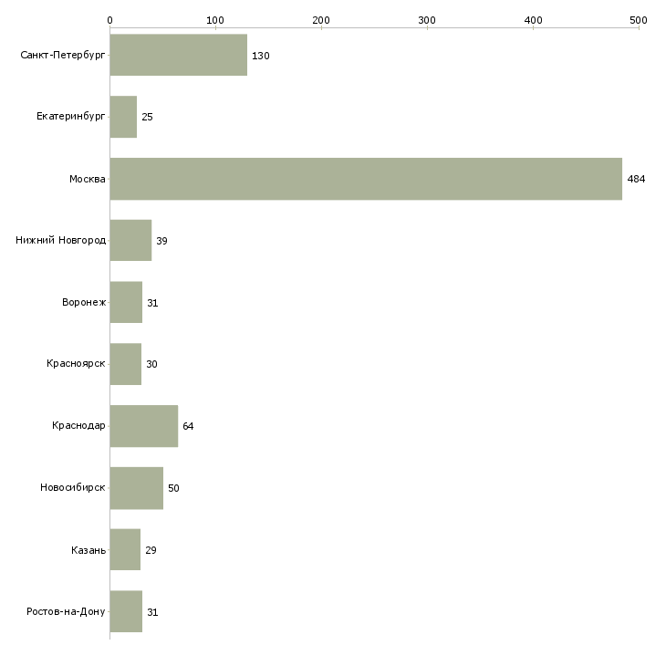 Найти работу сотрудник административного контроля-Число вакансий «сотрудник административного контроля» на сайте в городах Росcии