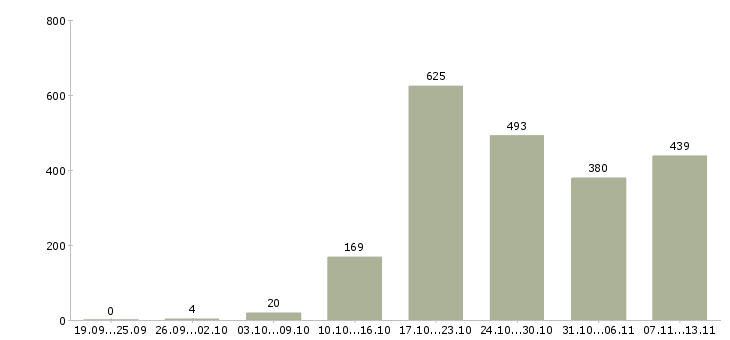 Работа «сотрудник для управленческой работы»-Число вакансий «сотрудник для управленческой работы» на сайте за 2 месяца