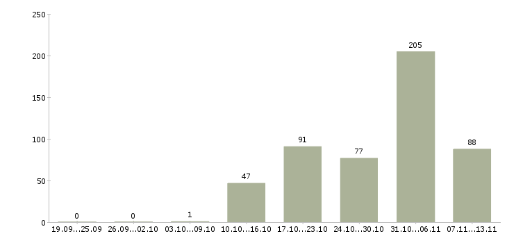 Работа «сотрудник охраны на склад»-Число вакансий «сотрудник охраны на склад» на сайте за 2 месяца
