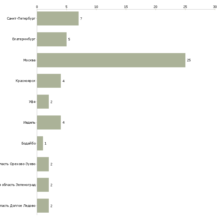 Найти работу специалист диспетчерской службы-Число вакансий «специалист диспетчерской службы» на сайте в городах Росcии