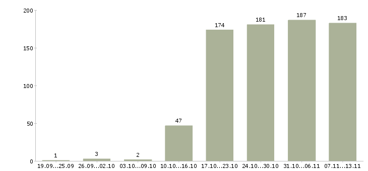 Работа «специалист отдела обслуживания клиентов»-Число вакансий «специалист отдела обслуживания клиентов» на сайте за 2 месяца