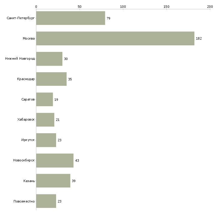 Найти работу специалист по адаптации персонала-Число вакансий «специалист по адаптации персонала» на сайте в городах Росcии