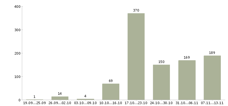 Работа «специалист по адаптации персонала»-Число вакансий «специалист по адаптации персонала» на сайте за 2 месяца