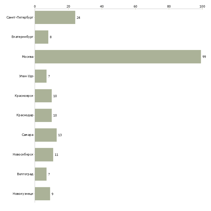 Найти работу специалист по мерчендайзингу-Число вакансий «специалист по мерчендайзингу» на сайте в городах Росcии