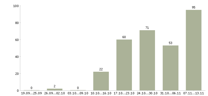 Работа «специалист по мерчендайзингу»-Число вакансий «специалист по мерчендайзингу» на сайте за 2 месяца