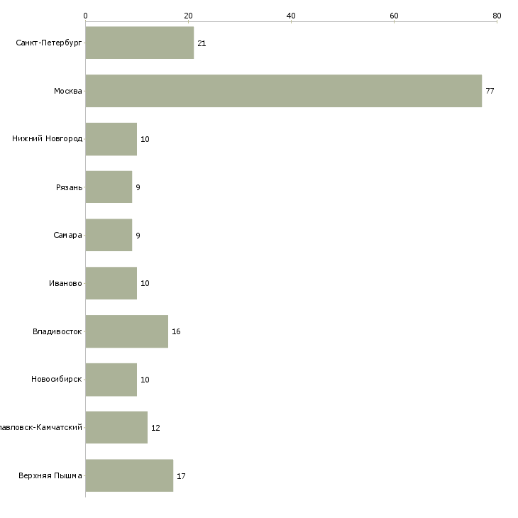 Найти работу специалист по организации здравоохранения-Число вакансий «специалист по организации здравоохранения» на сайте в городах Росcии