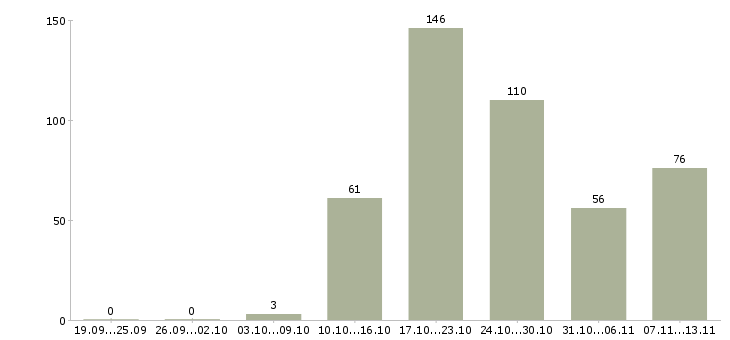 Работа «специалист по организации здравоохранения»-Число вакансий «специалист по организации здравоохранения» на сайте за 2 месяца