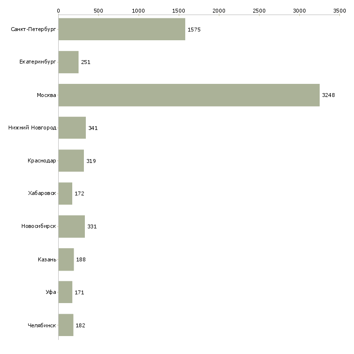 Найти работу специалист по работе с документацией-Число вакансий «специалист по работе с документацией» на сайте в городах Росcии