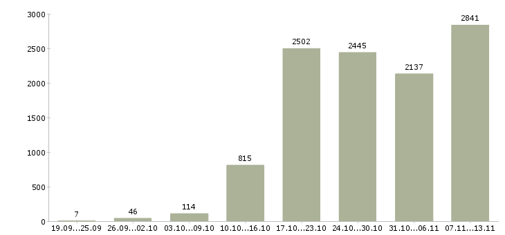 Работа «специалист по работе с документацией»-Число вакансий «специалист по работе с документацией» на сайте за 2 месяца