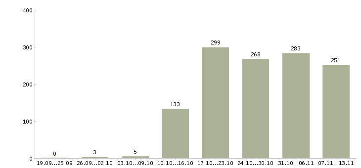 Работа «специалист по работе с обращениями»-Число вакансий «специалист по работе с обращениями» на сайте за 2 месяца