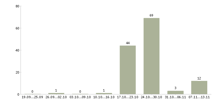 Работа «специалист по сервису и туризму»-Число вакансий «специалист по сервису и туризму» на сайте за 2 месяца