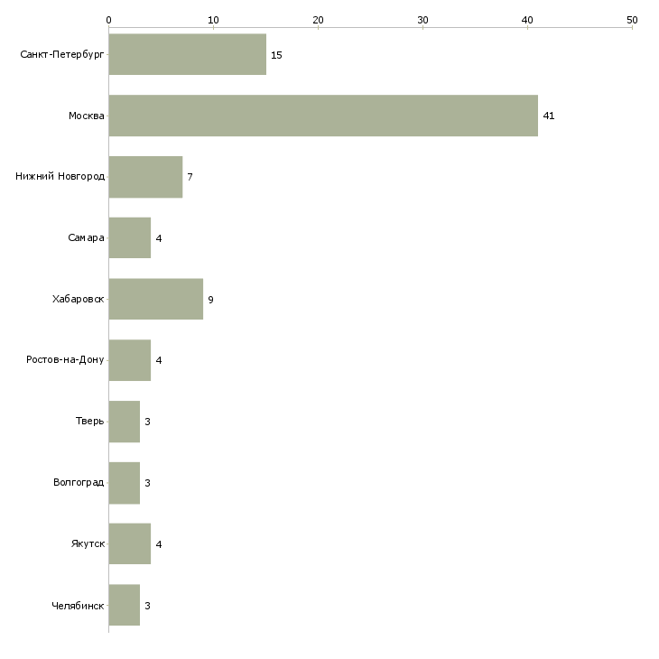 Найти работу специалист по сканированию документов-Число вакансий «специалист по сканированию документов» на сайте в городах Росcии