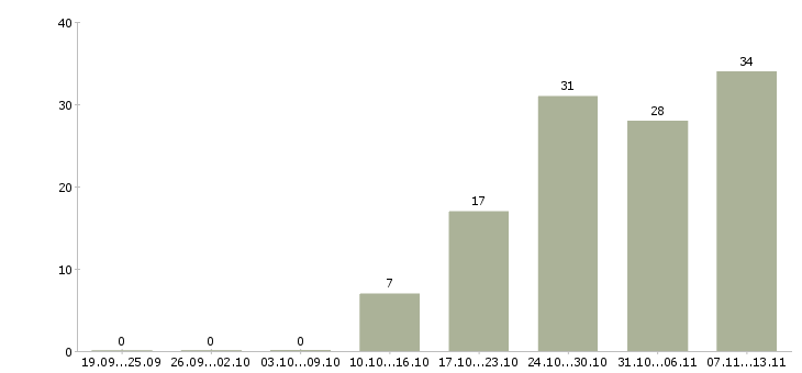Работа «специалист по сканированию документов»-Число вакансий «специалист по сканированию документов» на сайте за 2 месяца