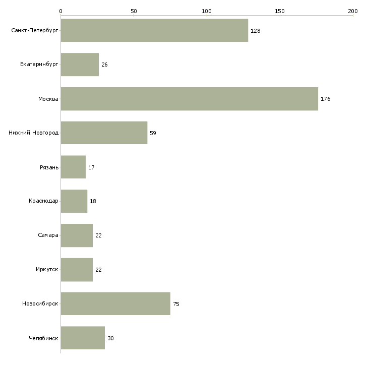 Найти работу специалист по социальным выплатам-Число вакансий «специалист по социальным выплатам» на сайте в городах Росcии