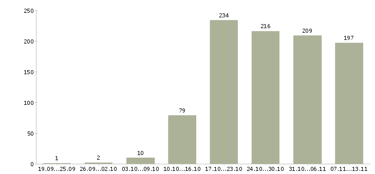 Работа «специалист по социальным выплатам»-Число вакансий «специалист по социальным выплатам» на сайте за 2 месяца