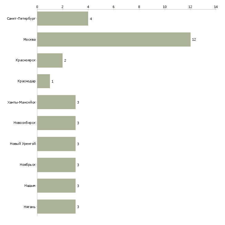 Найти работу специалист по то и ппр-Число вакансий «специалист по то и ппр» на сайте в городах Росcии