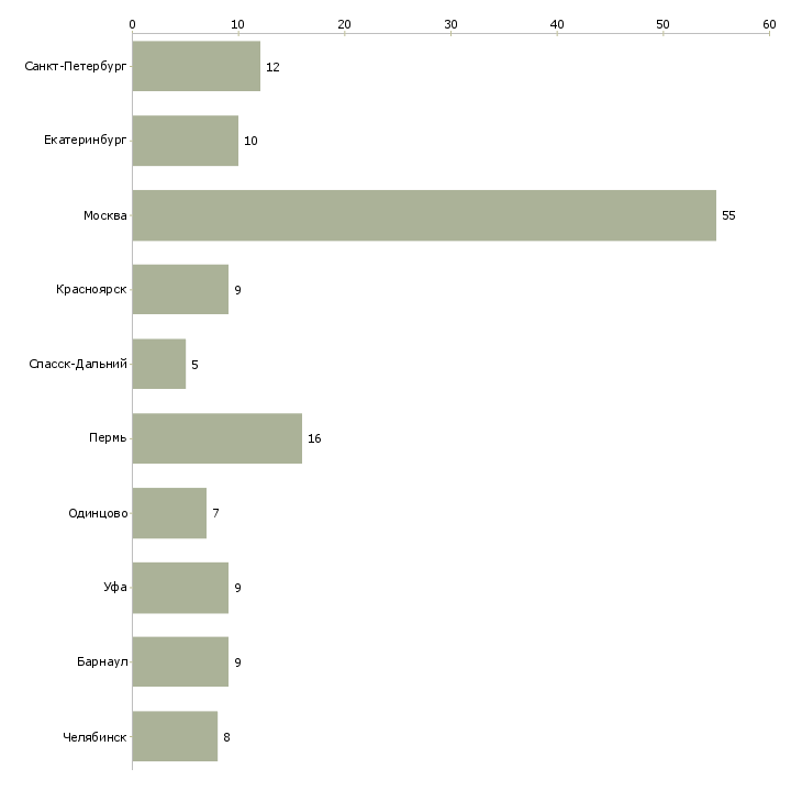 Найти работу специалист службы маркетинга-Число вакансий «специалист службы маркетинга» на сайте в городах Росcии