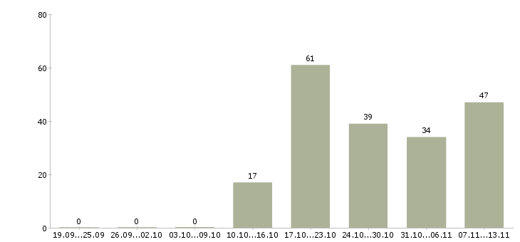 Работа «специалист службы маркетинга»-Число вакансий «специалист службы маркетинга» на сайте за 2 месяца