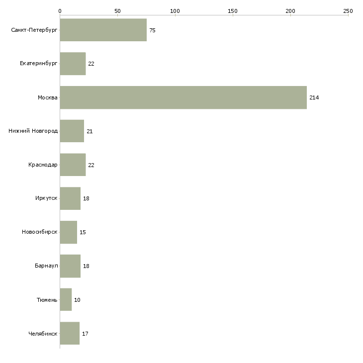 Найти работу специалист со знанием 1с-Число вакансий «специалист со знанием 1с» на сайте в городах Росcии