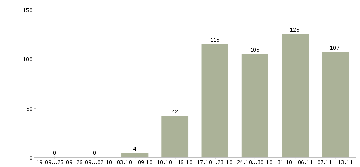 Работа «специалист со знанием 1с»-Число вакансий «специалист со знанием 1с» на сайте за 2 месяца