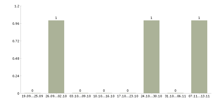 Работа «старший геодезист»-Число вакансий «старший геодезист» на сайте за 2 месяца