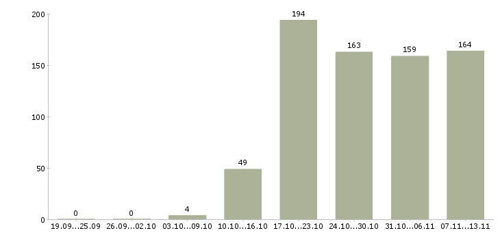 Работа «супервайзер по работе с сетями»-Число вакансий «супервайзер по работе с сетями» на сайте за 2 месяца