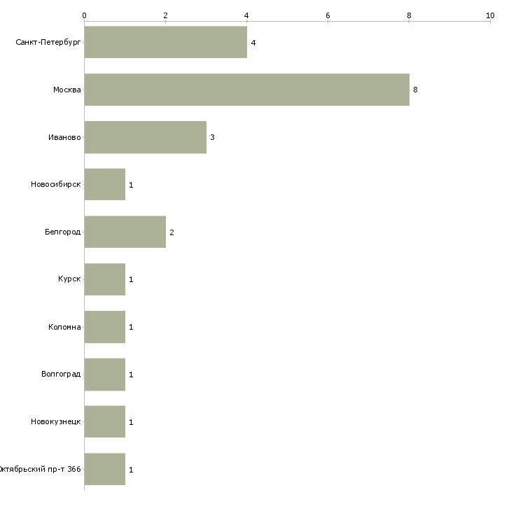 Найти работу техник игрового оборудования-Число вакансий «техник игрового оборудования» на сайте в городах Росcии