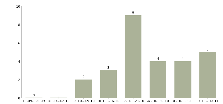 Работа «техник игрового оборудования»-Число вакансий «техник игрового оборудования» на сайте за 2 месяца