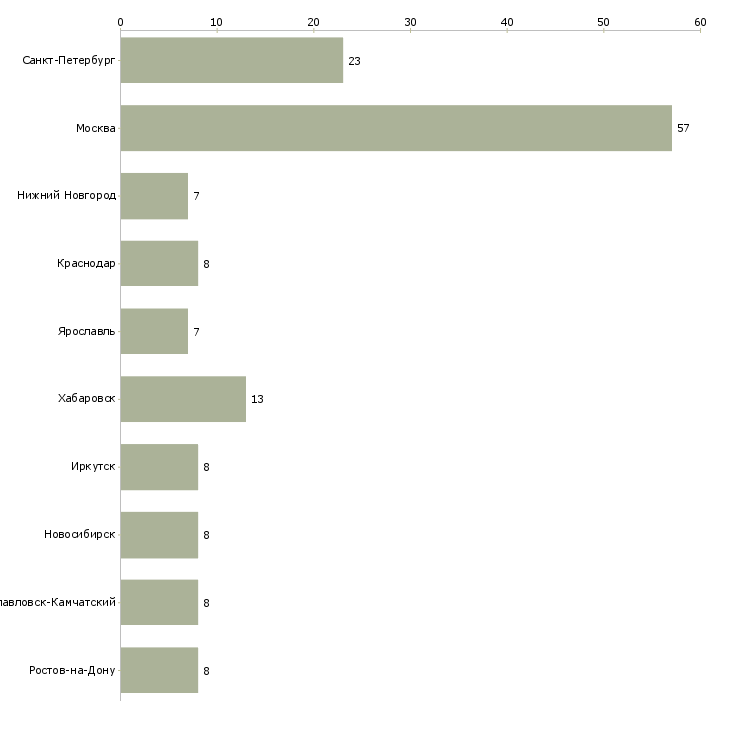 Найти работу техник отдела управления персоналом-Число вакансий «техник отдела управления персоналом» на сайте в городах Росcии