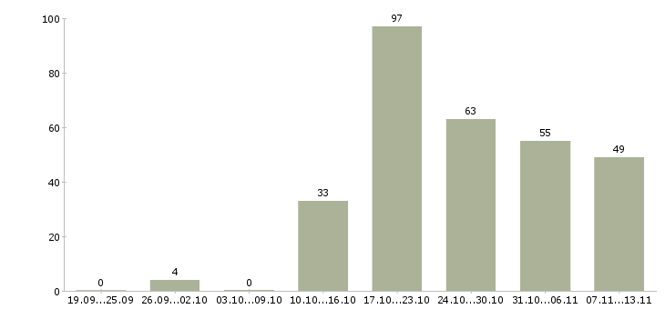 Работа «техник отдела управления персоналом»-Число вакансий «техник отдела управления персоналом» на сайте за 2 месяца