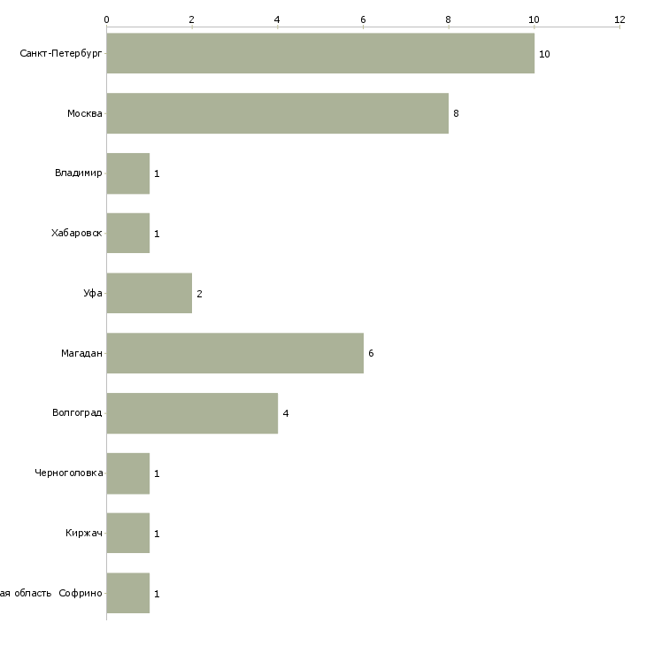 Найти работу техник отк-Число вакансий «техник отк» на сайте в городах Росcии