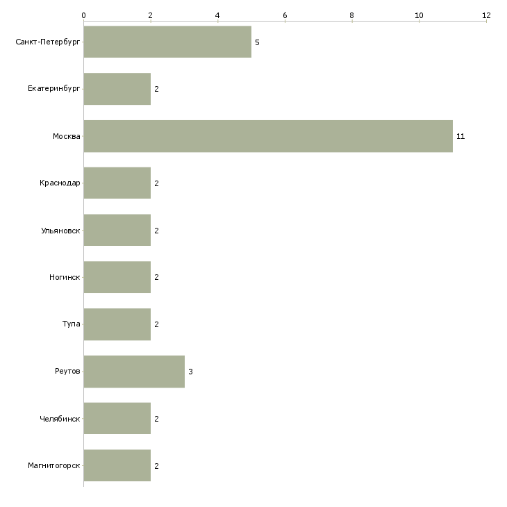 Найти работу товаровед в ювелирную компанию-Число вакансий «товаровед в ювелирную компанию» на сайте в городах Росcии