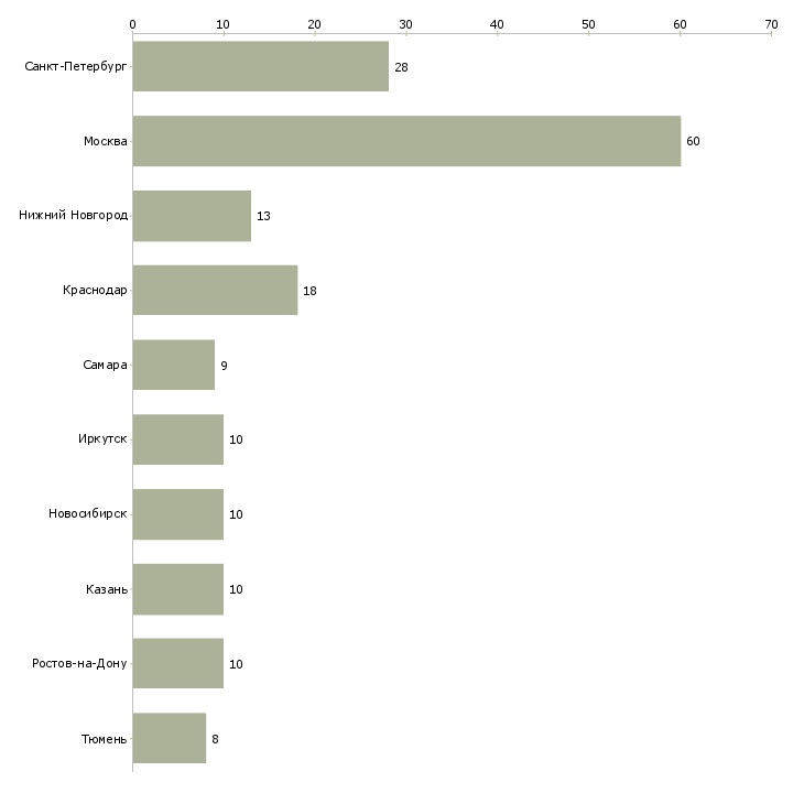 Найти работу торговый представитель horeca-Число вакансий «торговый представитель horeca» на сайте в городах Росcии