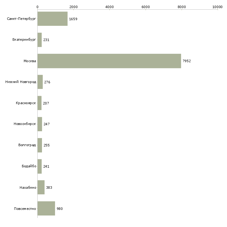 Найти работу трудоустройство для работы на дому-Число вакансий «трудоустройство для работы на дому» на сайте в городах Росcии