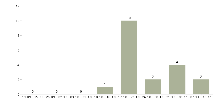 Работа «уборщик станций метро»-Число вакансий «уборщик станций метро» на сайте за 2 месяца