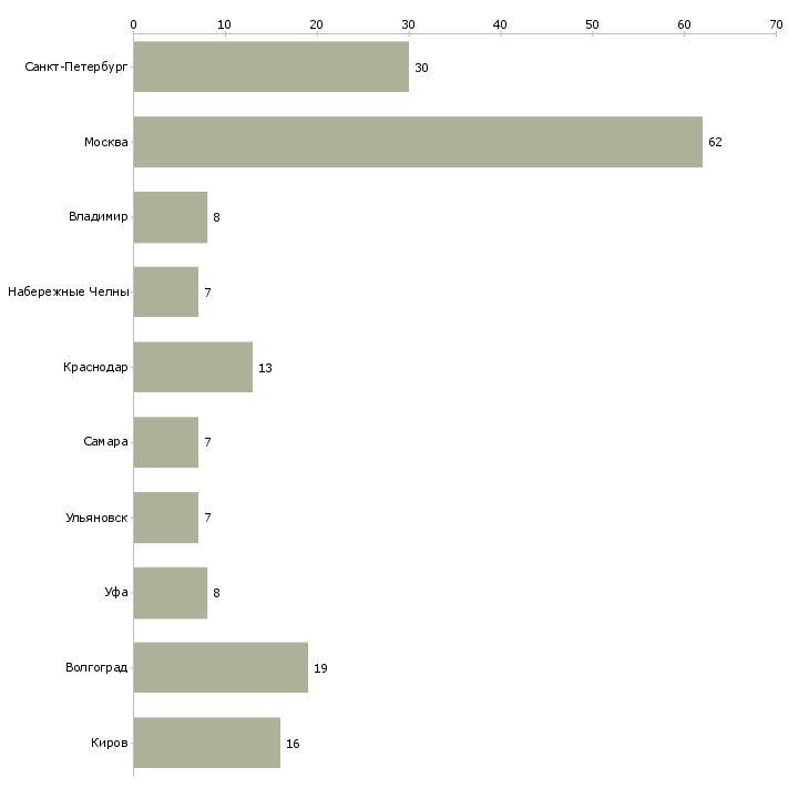 Найти работу упаковщик на предприятие-Число вакансий «упаковщик на предприятие» на сайте в городах Росcии