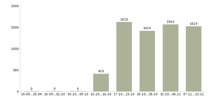 Работа «управляющий администратор требуется»-Число вакансий «управляющий администратор требуется» на сайте за 2 месяца