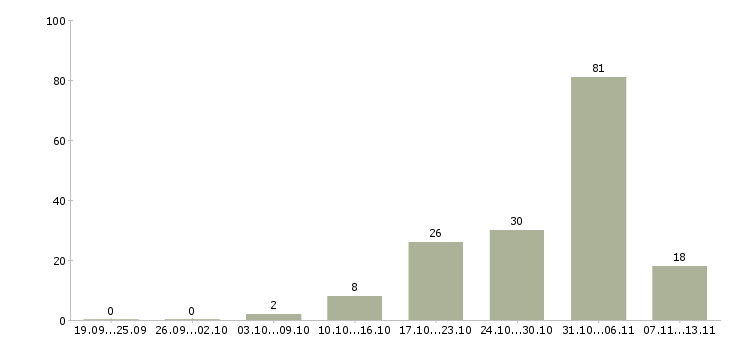 Работа «фасовщик продуктов питания»-Число вакансий «фасовщик продуктов питания» на сайте за 2 месяца