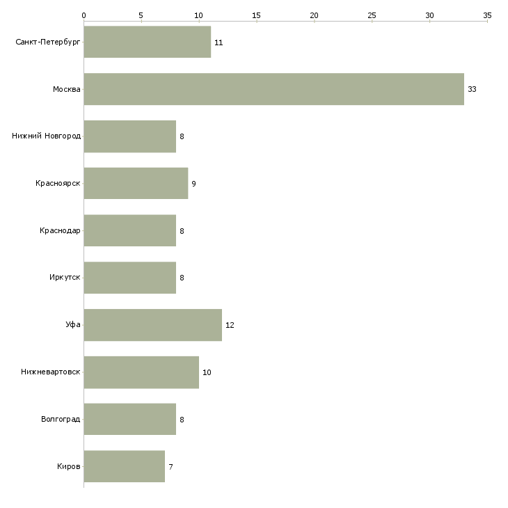 Найти работу электрогазосварщик 5 разряда 6 разряда-Число вакансий «электрогазосварщик 5 разряда 6 разряда» на сайте в городах Росcии
