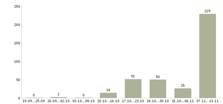 Работа «электрогазосварщик 5 разряда 6 разряда»-Число вакансий «электрогазосварщик 5 разряда 6 разряда» на сайте за 2 месяца