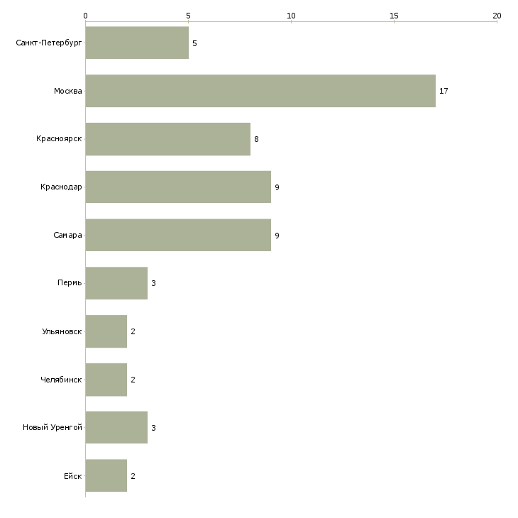 Найти работу электромонтажник вторичных цепей-Число вакансий «электромонтажник вторичных цепей» на сайте в городах Росcии