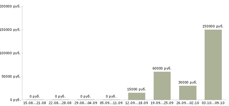Вакансии ведущий менеджер по обучению Чувашия - Медиана зарплат ведущий менеджер по обучению Чувашия за 2 месяца