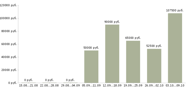 Вакансии ведущий менеджер по продаже недвижимости в Краснодаре - Медиана зарплат ведущий менеджер по продаже недвижимости в Краснодаре за 2 месяца