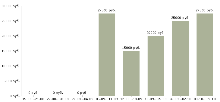 Вакансии дома на компьютере удаленно Ростов-на-дону - Медиана зарплат дома на компьютере удаленно Ростов-на-дону за 2 месяца