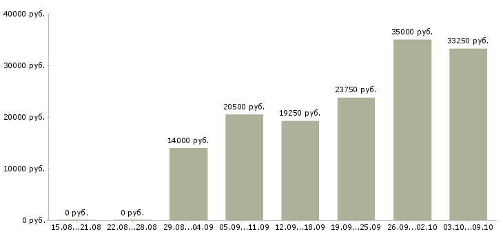 Вакансии кассиры на постоянную работу Нижний новгород - Медиана зарплат кассиры на постоянную работу Нижний новгород за 2 месяца