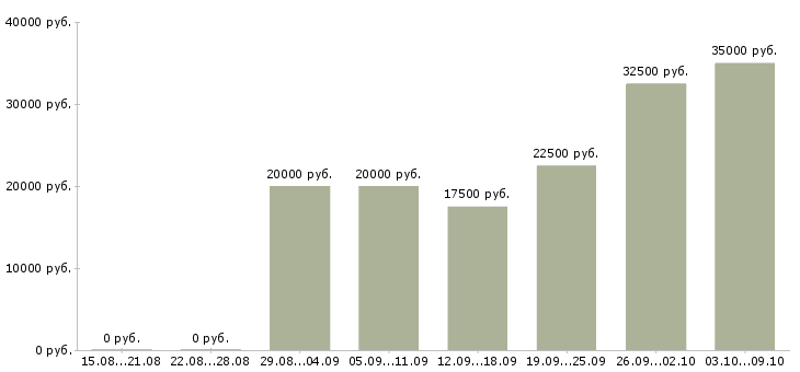 Вакансии компании требуются сотрудники удаленно в Белгороде - Медиана зарплат компании требуются сотрудники удаленно в Белгороде за 2 месяца