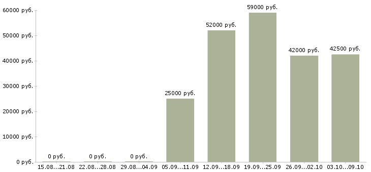 Вакансии комплектовщик склада спецодежды в Вологде - Медиана зарплат комплектовщик склада спецодежды в Вологде за 2 месяца