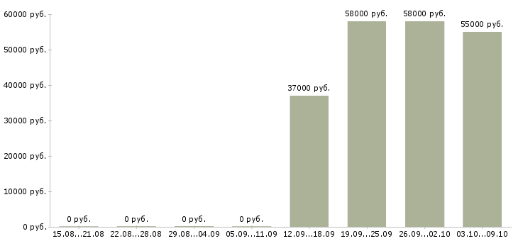 Вакансии комплектовщик техники на склад в Саратове - Медиана зарплат комплектовщик техники на склад в Саратове за 2 месяца