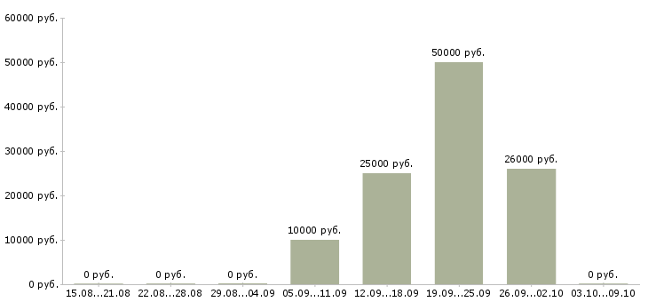 Вакансии менеджер группы продаж по телефону в Новосибирске - Медиана зарплат менеджер группы продаж по телефону в Новосибирске за 2 месяца